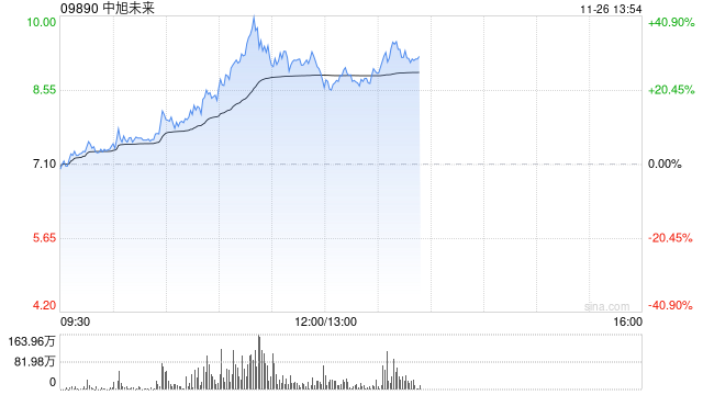 中旭未来放量大涨超30% 公司积极布局多元化产品