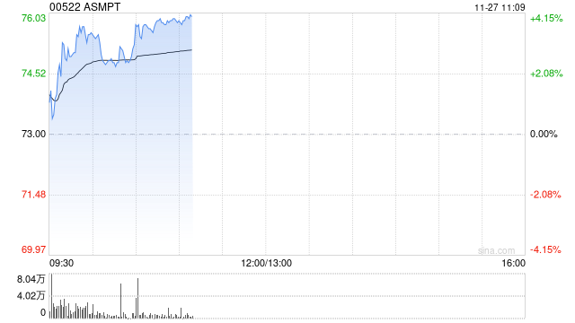 ASMPT现涨近3% 大摩看好公司在HBM市场的热压焊接应用