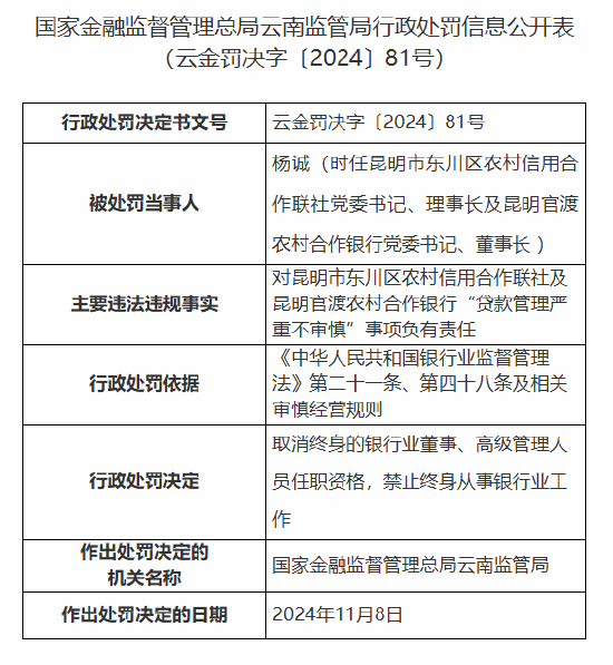 贷款管理严重不审慎！昆明市东川区农村信用合作联社及官渡农村合作银行杨诚被罚禁止从事银行业工作终身