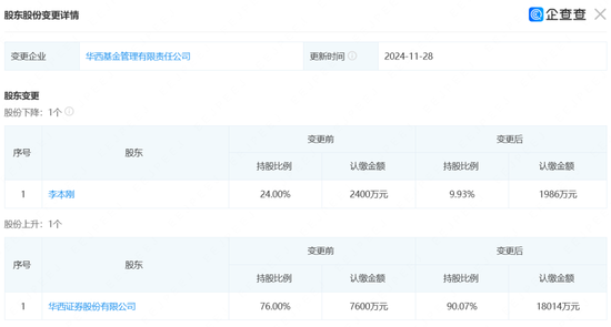 连亏三年之后，华西基金获股东方增资1亿，总经理却悄然“减持”？