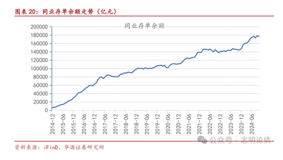 关于非银同业存款定价规范的九问九答