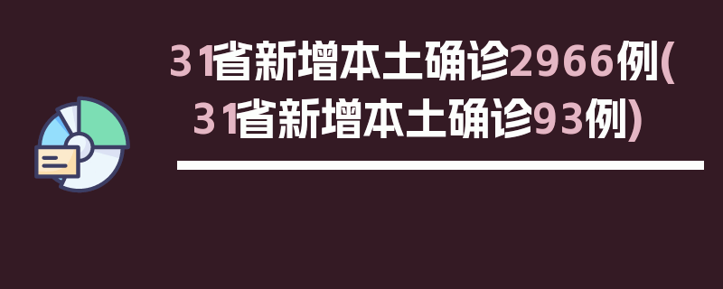 31省新增本土确诊2966例(31省新增本土确诊93例)